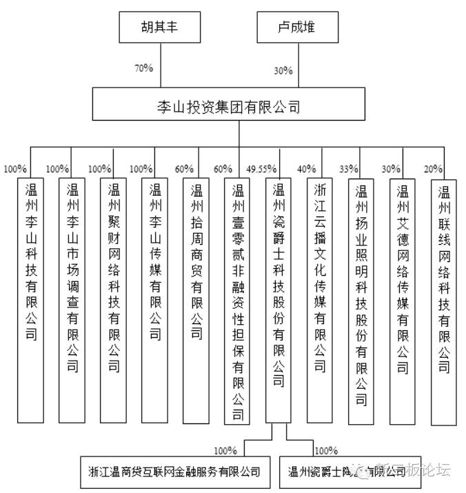 李山投资,李山投资集团最新消息