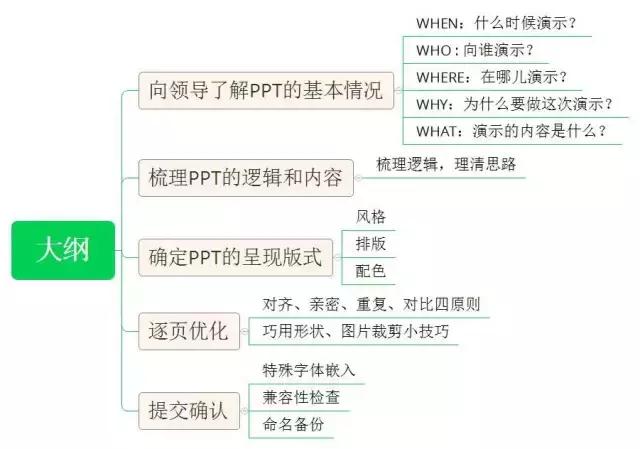 怎么做一份领导满意的ppt,如何制作让领导眼前一亮的ppt