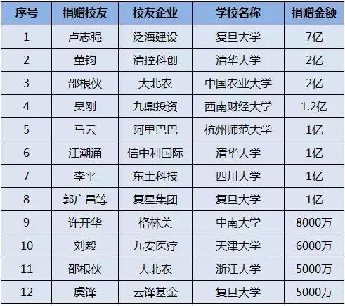 又是别人家的校友，随手一捐就是一个亿啊！