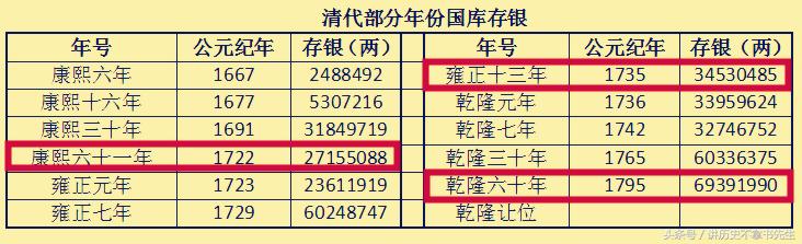 康熙户部亏空,康熙一年国库收入多少