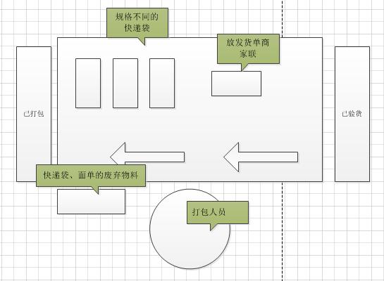 商派云起ERP双11备战系列:注意!仓库发货时的关键点