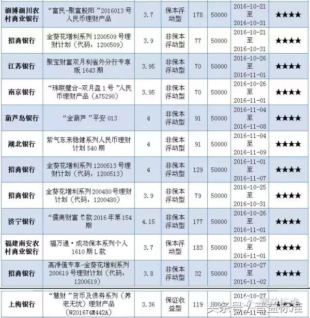 本周哪些五星银行理财产品值得关注