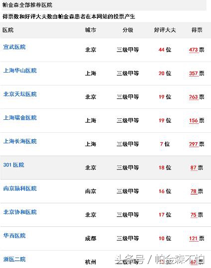 宁波看帕金森病的医院哪个最好,治疗帕金森病最好的医院有哪家