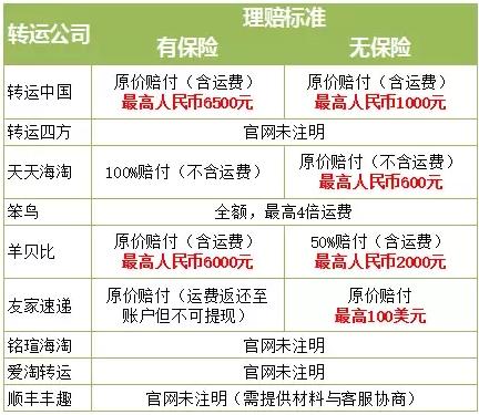 海淘转运被坑怎么办,海淘转运公司无法运货