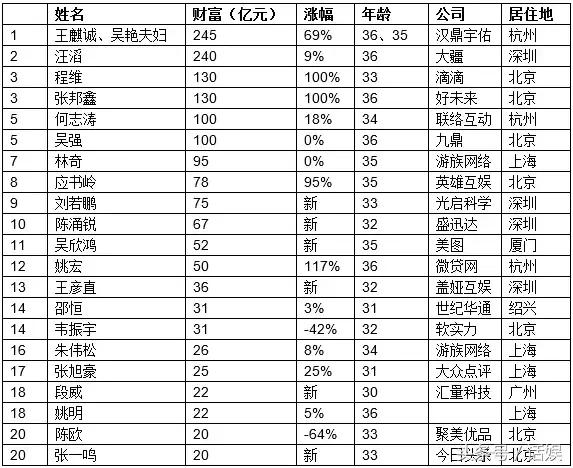 80后白手起家富豪榜：英雄互娱创始人坐拥78亿财富