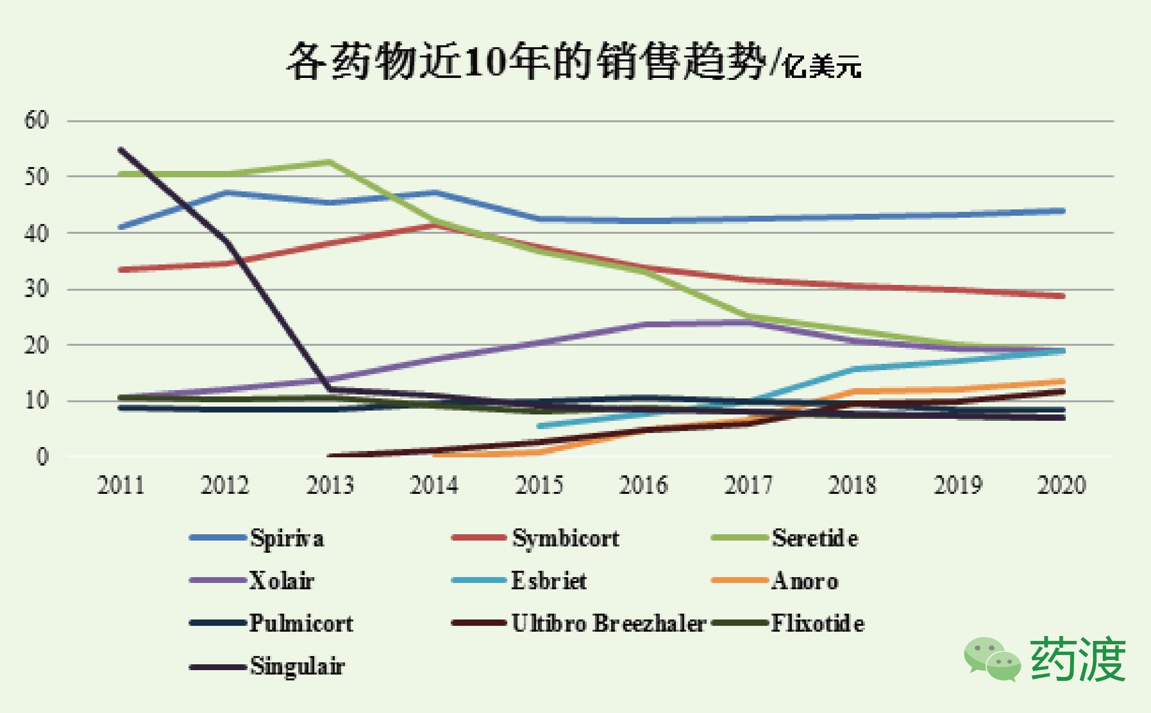 呼吸系统药物品牌排行榜,呼吸疾病常用药