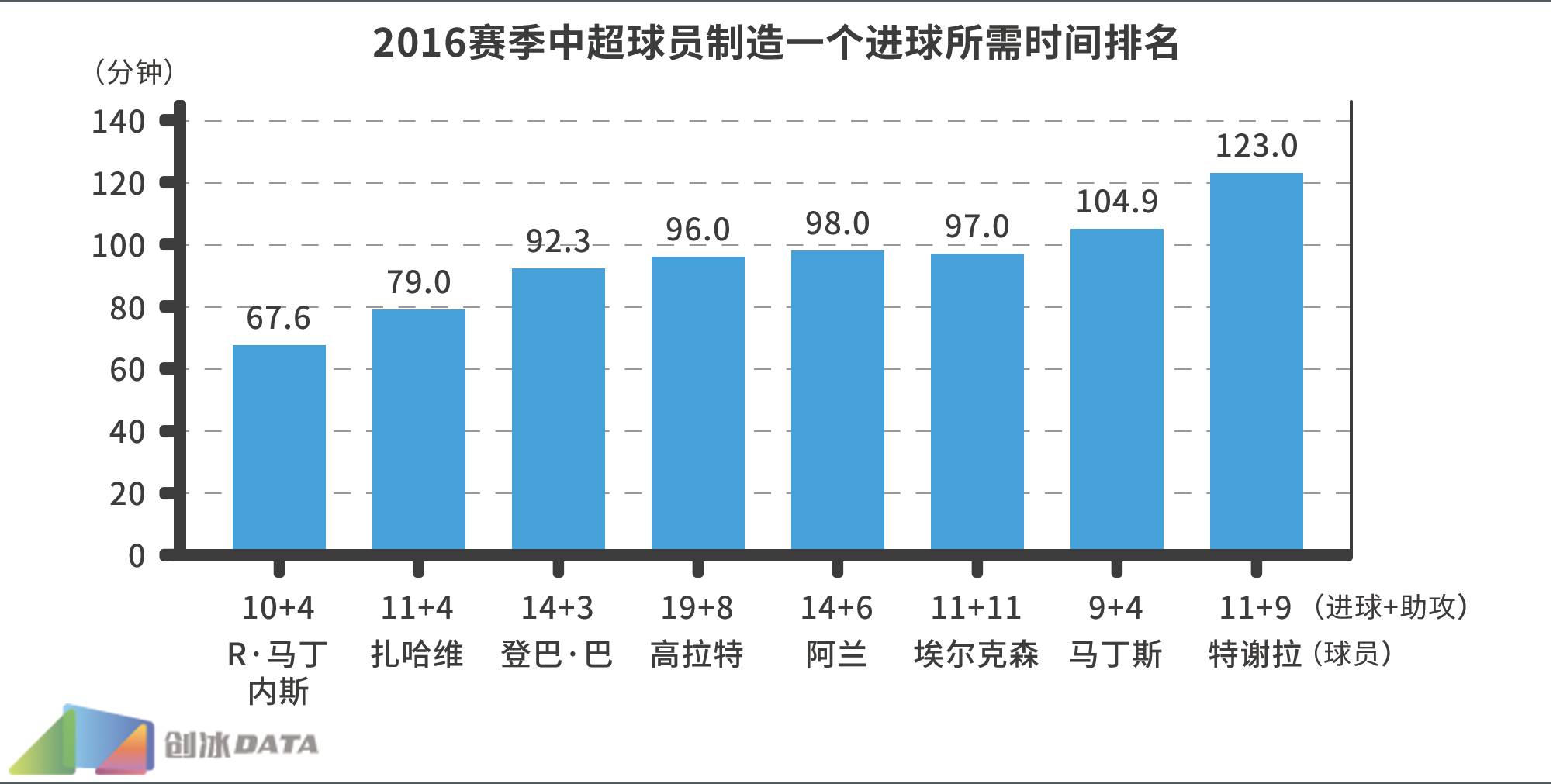 2016中超大数据第一弹：隐藏在射门次数背后的秘密！
