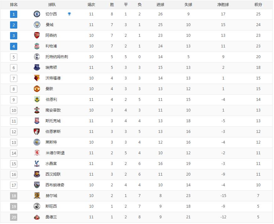 英超最新积分榜曼城赛程表图,英超第11轮曼城1-1战平米德尔斯堡
