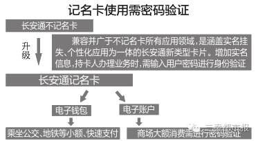 长安通不记名能挂失吗,长安通不记名卡断了可以补办吗