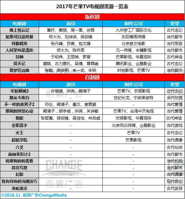 金牌影擎|网剧大举反输电视台，或将攻陷黄金档