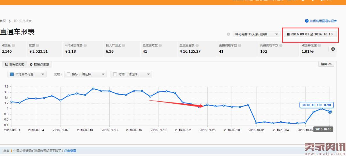 冷门类目直通车,定制类目直通车的玩法