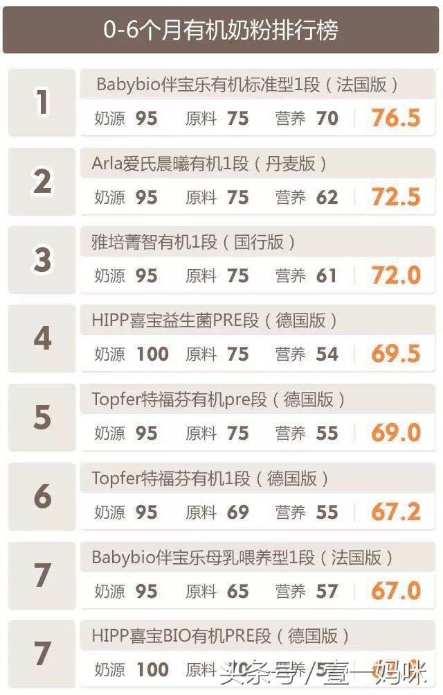 进口奶粉排行榜10强奶粉测评,婴儿有机奶粉排行榜10强
