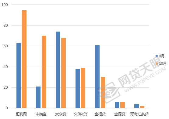 各大网贷平台利息对比,平台网贷利率对比