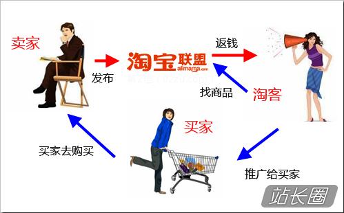 怎样利用淘宝客赚自己的佣金,如何做淘宝客赚取佣金
