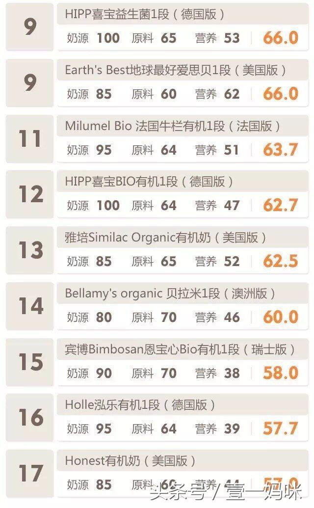进口奶粉排行榜10强奶粉测评,婴儿有机奶粉排行榜10强