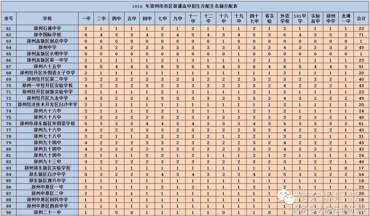 郑州初中分配生概率,郑州大三甲分配生录取数据
