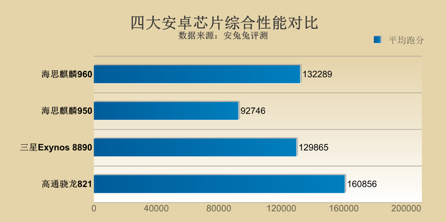 海思麒麟960手机怎么样,华为麒麟960性能如何