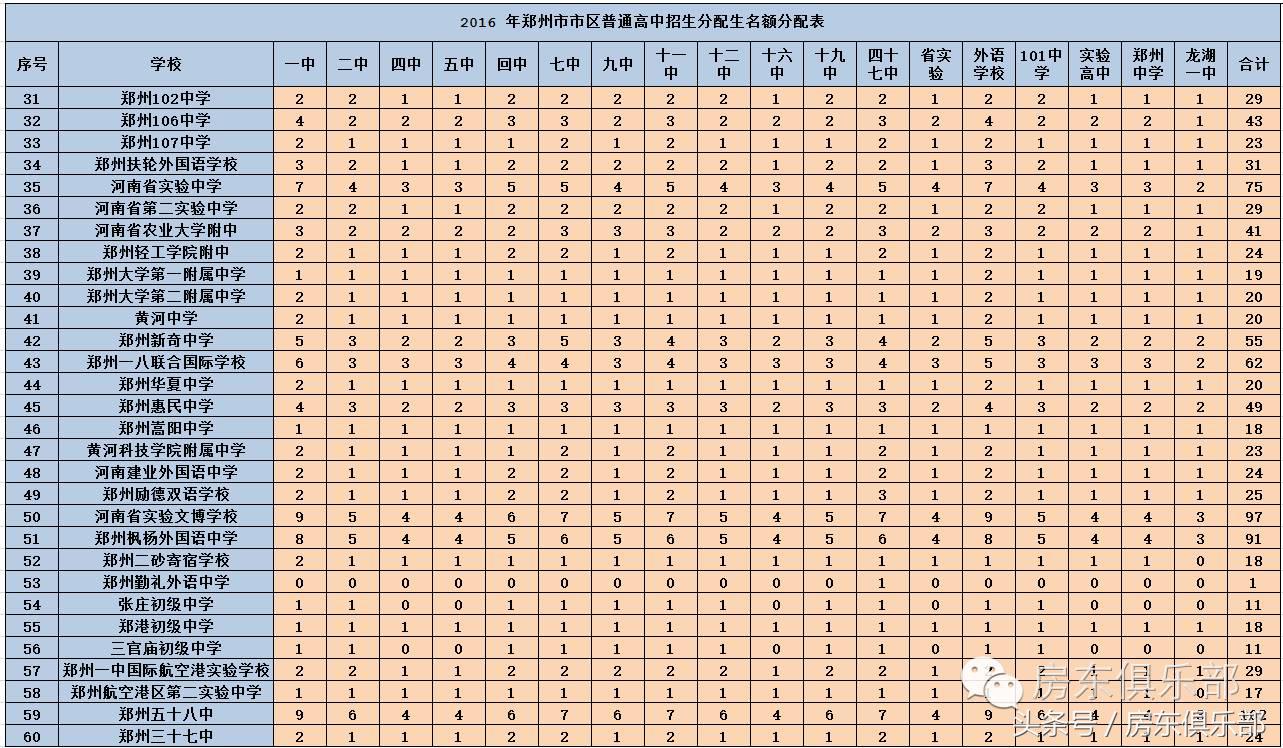 郑州初中分配生概率,郑州大三甲分配生录取数据