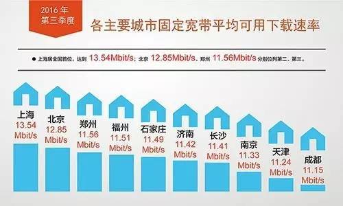 联通手机4g网速变快的方法,联通4g上网速率最快是多少