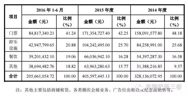 “小蛮腰”赶来新三板：负债25.7亿，为5A小目标融资