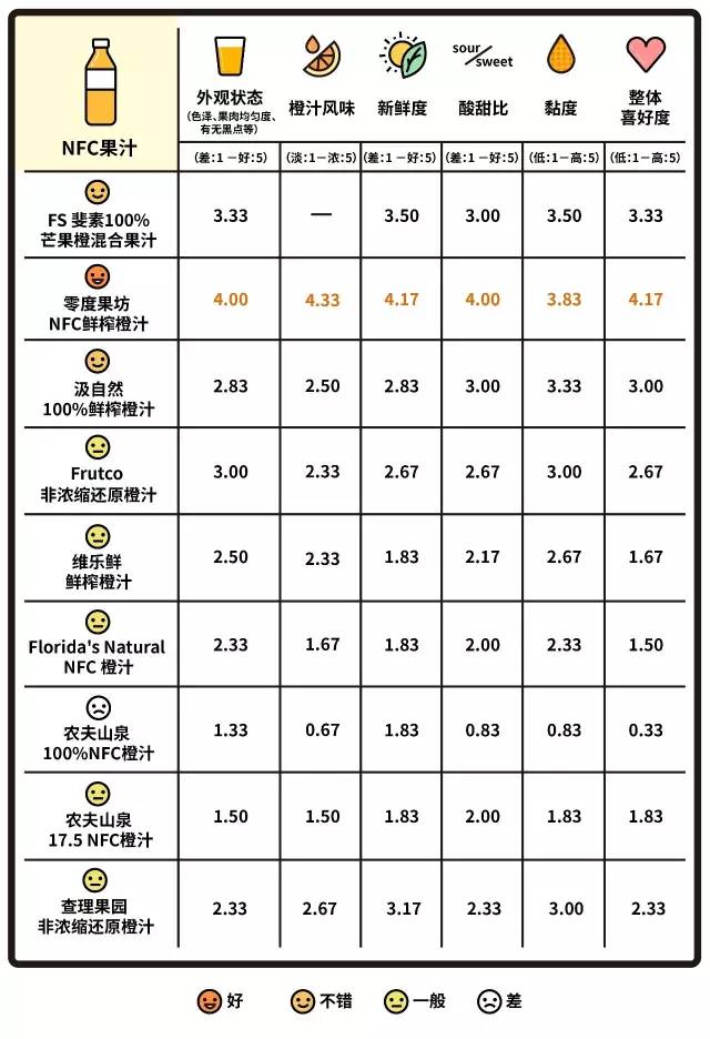 果汁哪个最好喝,果汁看配料表