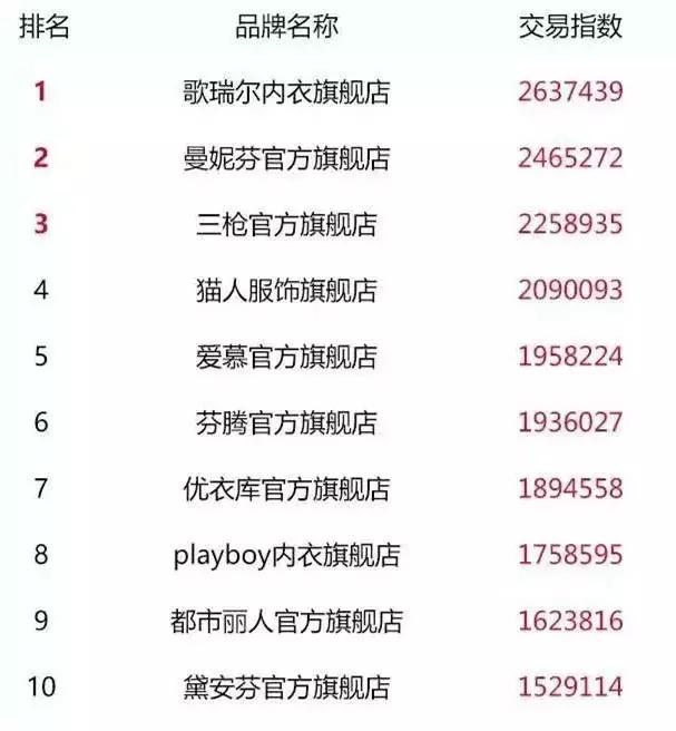 2017双11店铺排行,双11全网24个品类店铺top10