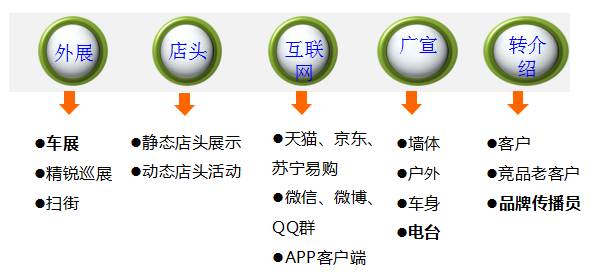 4s店如何集客引流,4s店怎样快速集客