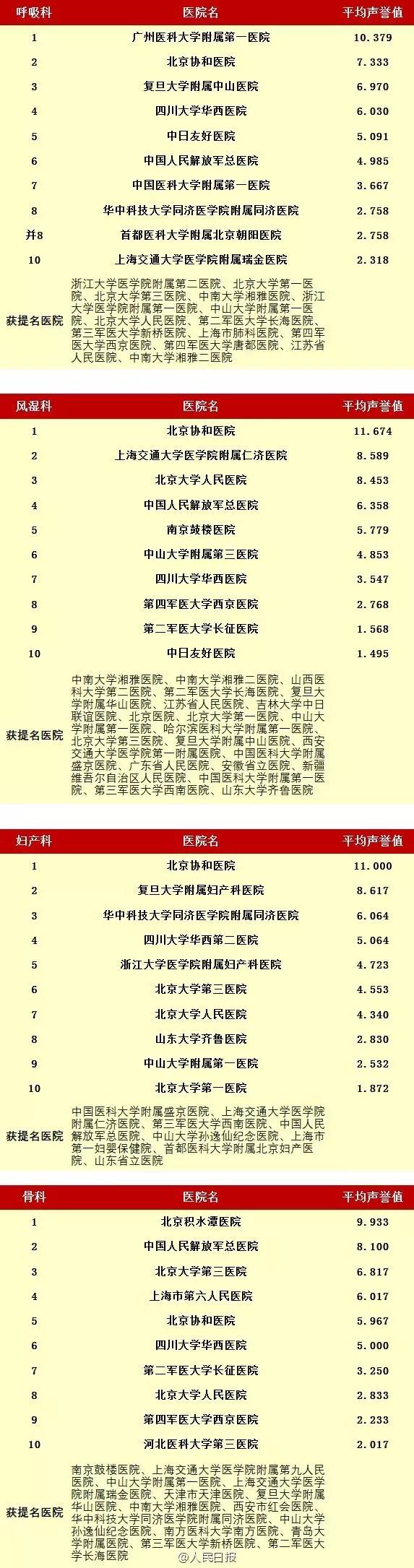 无锡最好的眼科医院排名第一,无锡医院特色专科排名