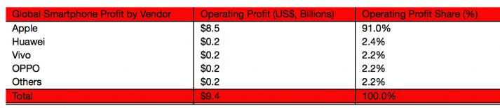 支付宝沾染荷尔蒙，华为或超三星成最赚钱Android手机？