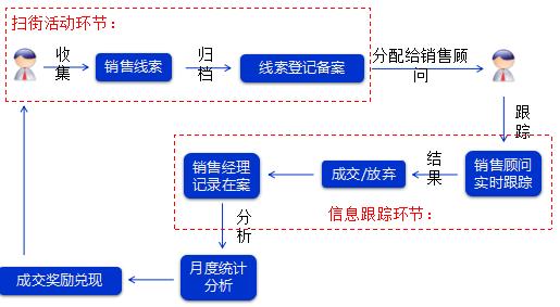 4s店如何集客引流,4s店怎样快速集客
