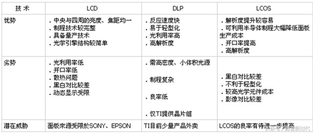 投影机的两大特别注意事项,购买投影仪需要注意的事项