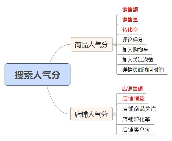 京东搜索权重计算周期都不了解,你说你了解京东?