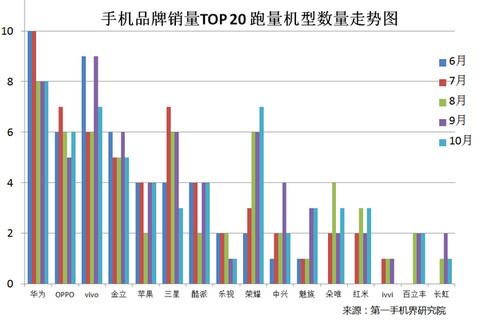 2020年中国市场手机排行榜,2016中国畅销手机排行