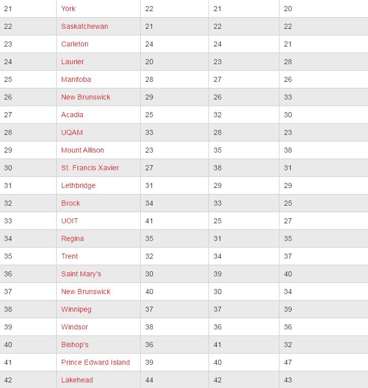 最新鲜!加拿大哪些大学最靠谱?谁实力碾压全场,谁憋屈不服只能垫底,这结果也是有点没想到!