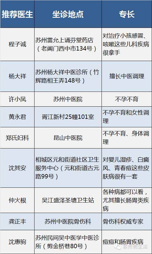 独家整理:苏州各家医院王牌科室、医生一览表!生什么病上哪找谁看一目了然