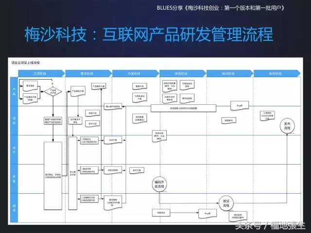 来自梅沙科技兰军BLUES的创业分享PPT，你值得一看！