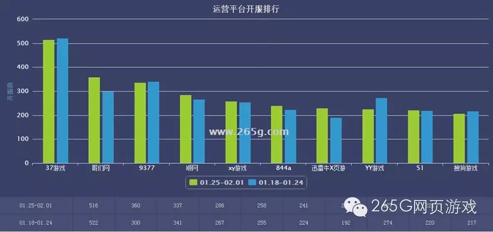 01.25-01.31开服数据分析:新游《九阴绝学》开服大增