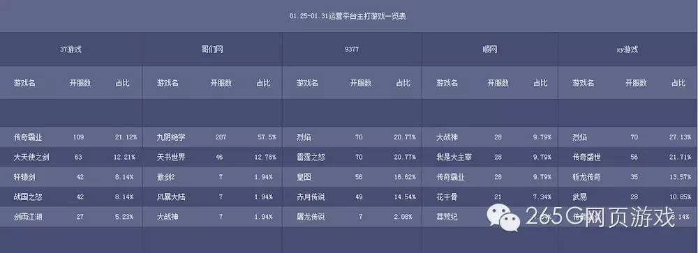 01.25-01.31开服数据分析:新游《九阴绝学》开服大增