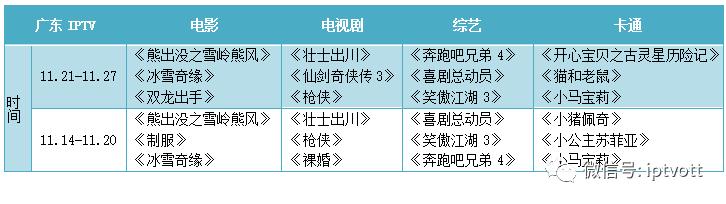 「IPTV数据」影视游戏周榜单数据对比（11.21-11.27）