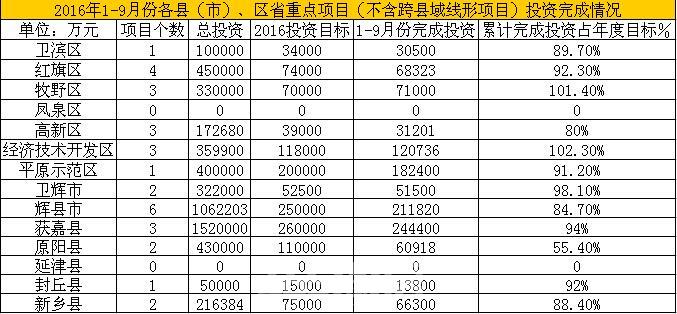 新乡重点工程项目清单,新乡市经济项目投资状况