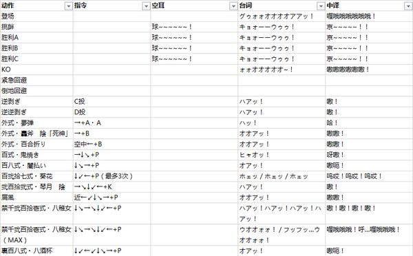 拳皇97真克里斯出招教程,拳皇97人物大招台词翻译