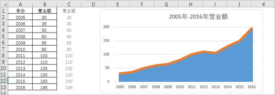 excel进阶用什么书,Excel高级图表制作