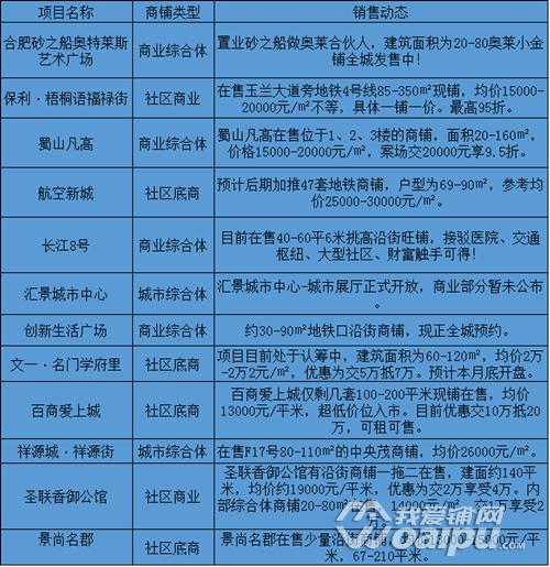 高新商铺近5年趋势,商业新业态分析