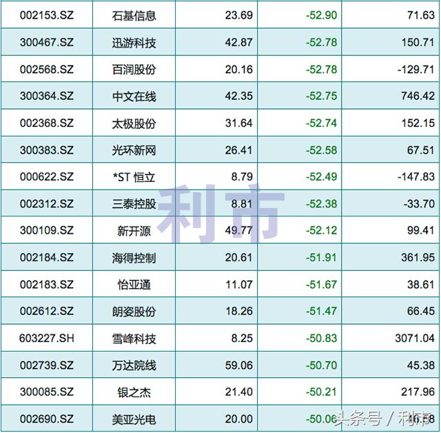2017年a股跌幅最大的股票,2015年腰斩的股票