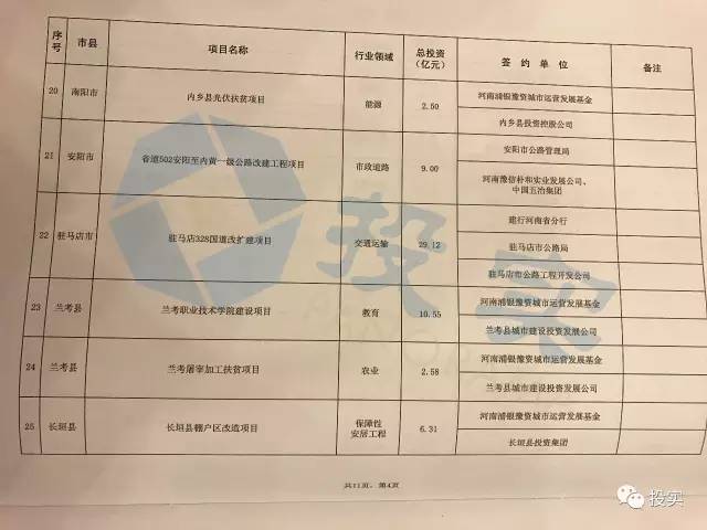 总投资2111亿河南省74个最具含金量PPP项目丨名单