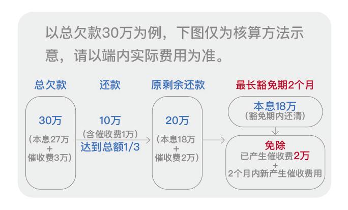 借贷宝借55万逾期怎么处理,借款宝催收