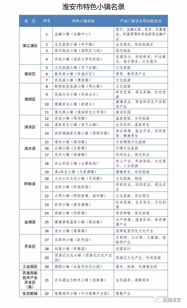 淮安片区成片开发,淮安两淮一体规划