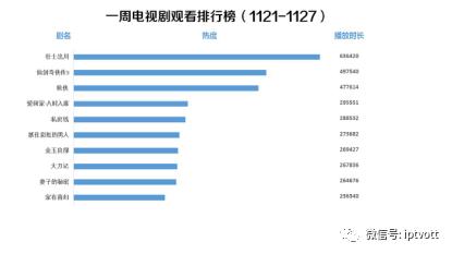 「IPTV数据」影视游戏周榜单数据对比（11.21-11.27）