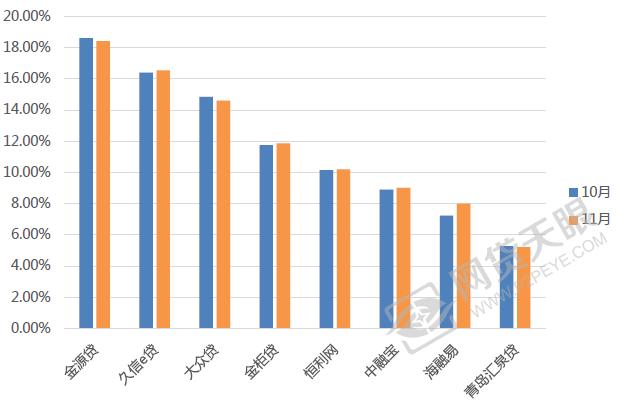 11月山东网贷报告：利率再降，成交额反升