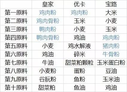 狗粮测评进口粮,狗粮评测报告